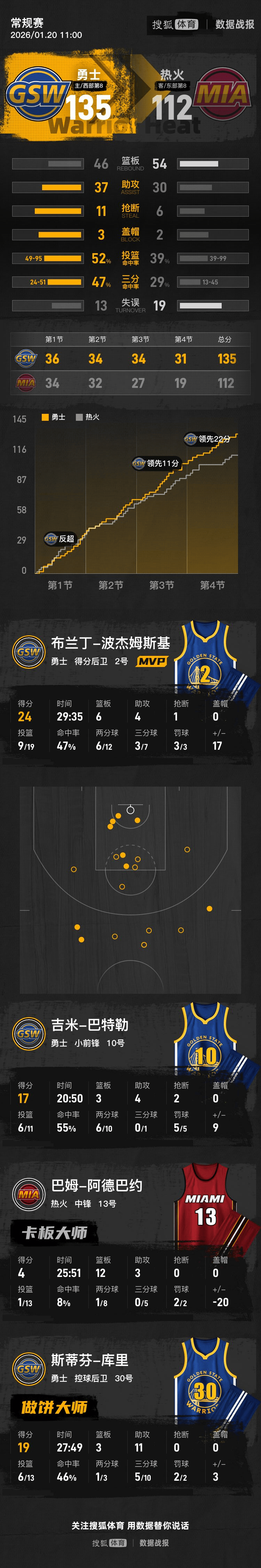 巴特勒连续十五场比赛得分超过关键助攻,DWG挑战极限!的简单介绍 巴特勒连续十五场比赛得分超过关键助攻,DWG挑战极限!的简单介绍